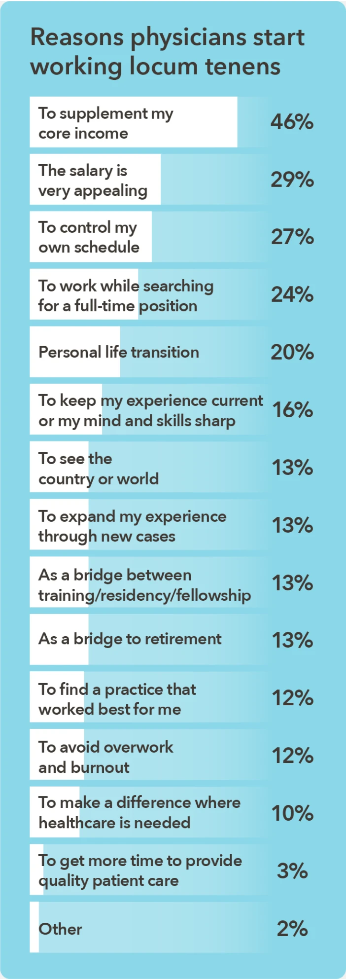 Chart - Reasons physicians start working locum tenens